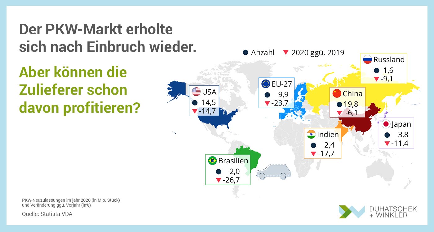 PKW-Markt erholte sich wieder – nun müssen die Zulieferbetriebe auch profitieren - Duhatschek und Winkler GmbH