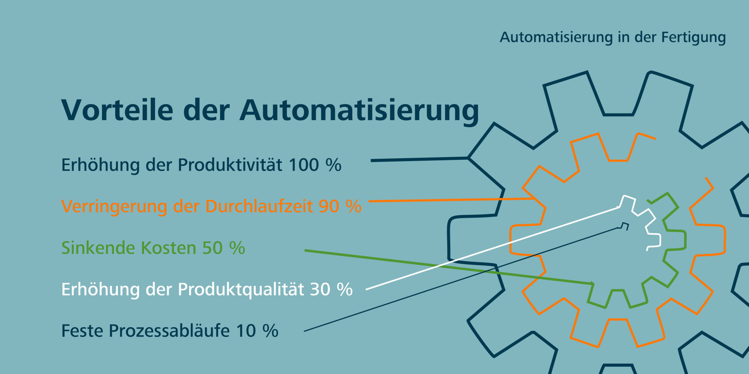 Automatisierung in der Fertigung