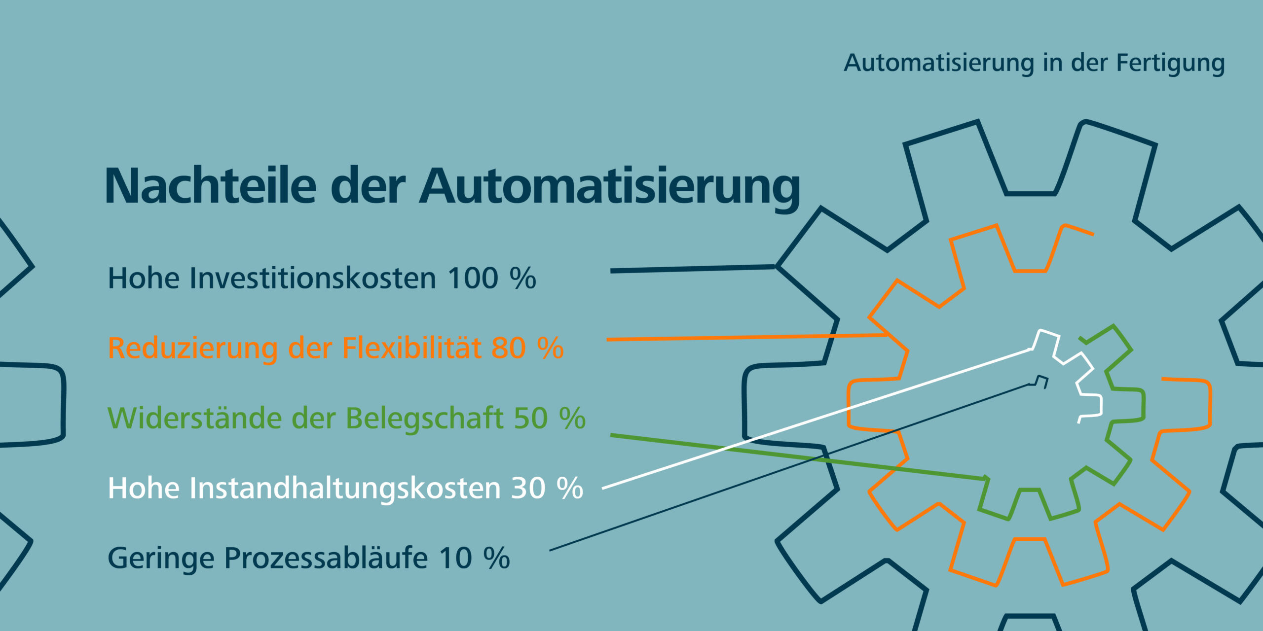 Automatisierung in der Fertigung